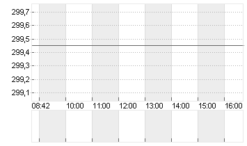 SCHINDLER HLDG PS  SF-,10 Chart