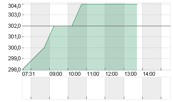 SCHINDLER HLDG PS  SF-,10 Chart