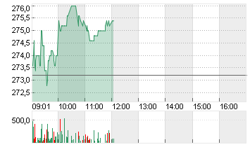 SCHINDLER HLDG PS  SF-,10 Chart