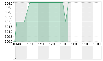 SCHINDLER HLDG PS  SF-,10 Chart