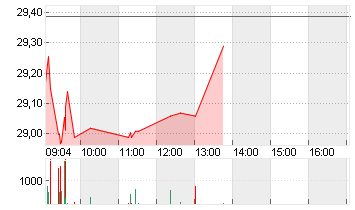 STMICROELECTRONICS Chart