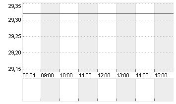 STMICROELECTRONICS Chart