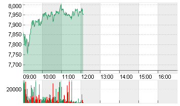 THYSSENKRUPP AG O.N. Chart