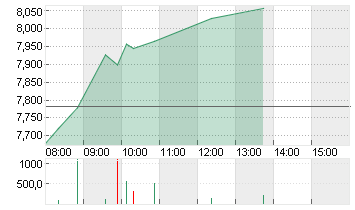 THYSSENKRUPP AG O.N. Chart
