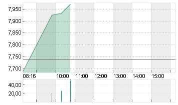 THYSSENKRUPP AG O.N. Chart