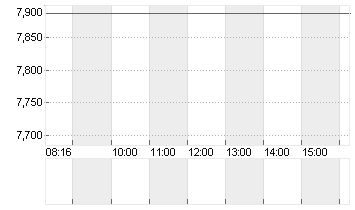 THYSSENKRUPP AG O.N. Chart