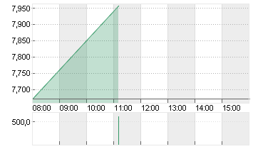 THYSSENKRUPP AG O.N. Chart