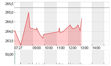 ALPHABET INC.CL.A DL-,001 Chart