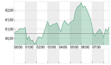 SILBER FEINUNZE Chart