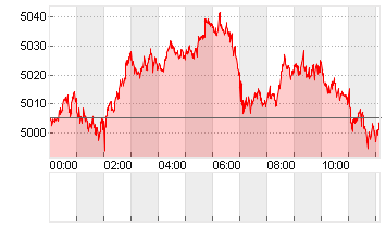 GOLD UNZE 999.9 Chart