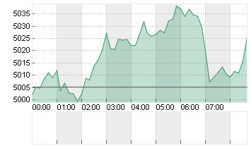 GOLD UNZE 999.9 Chart