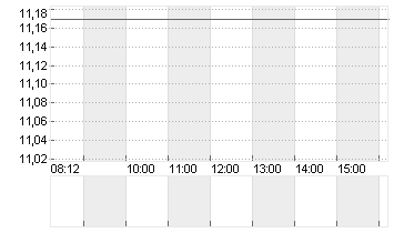 CVC CAPITAL PARTNERS PLC Chart