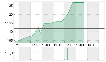 CVC CAPITAL PARTNERS PLC Chart