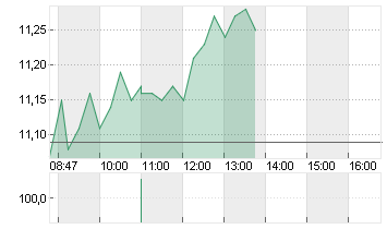 CVC CAPITAL PARTNERS PLC Chart