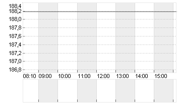 AMAZON.COM INC.    DL-,01 Chart