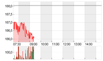 AMAZON.COM INC.    DL-,01 Chart