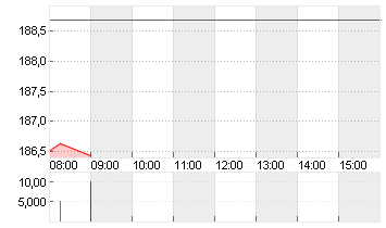 AMAZON.COM INC.    DL-,01 Chart