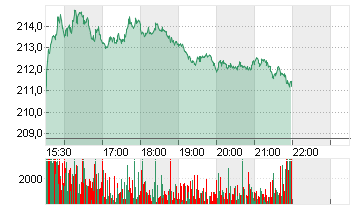 AMAZON.COM INC.    DL-,01 Chart