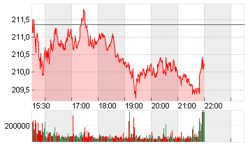 AMAZON.COM INC.    DL-,01 Chart