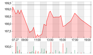 AMAZON.COM INC.    DL-,01 Chart