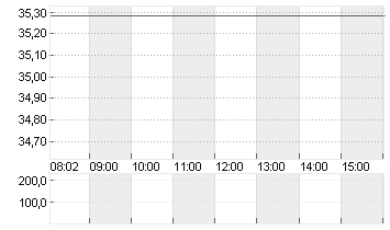 COMMERZBANK AG Chart