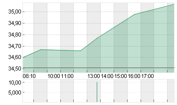 COMMERZBANK AG Chart
