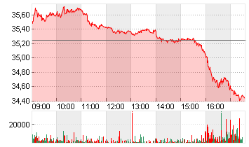 COMMERZBANK AG Chart