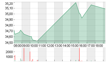 COMMERZBANK AG Chart