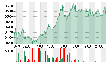 COMMERZBANK AG Chart