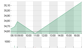 COMMERZBANK AG Chart