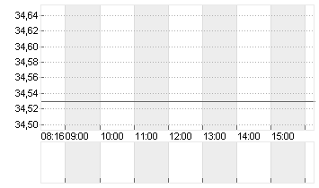 COMMERZBANK AG Chart