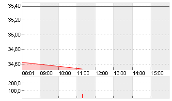 COMMERZBANK AG Chart