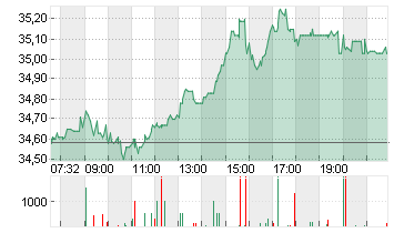 COMMERZBANK AG Chart