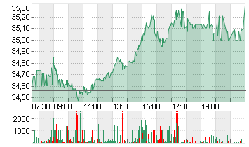 COMMERZBANK AG Chart