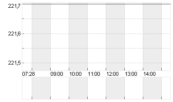 SONOVA HLDG AG NA.SF 0,05 Chart