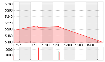 EVOTEC SE  INH O.N. Chart