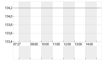 KRONES AG O.N. Chart