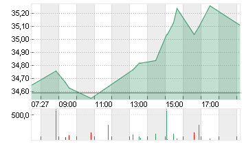 COMMERZBANK AG Chart