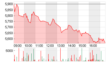 DOCMORRIS AG      SF 0,01 Chart