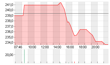 EXPEDIA GRP INC. DL-,0001 Chart