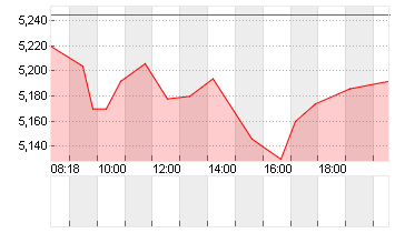 EVOTEC SE  INH O.N. Chart