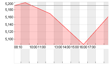 EVOTEC SE  INH O.N. Chart