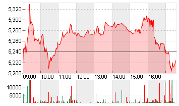 EVOTEC SE  INH O.N. Chart