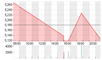 EVOTEC SE  INH O.N. Chart