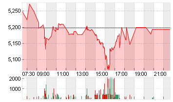 EVOTEC SE  INH O.N. Chart