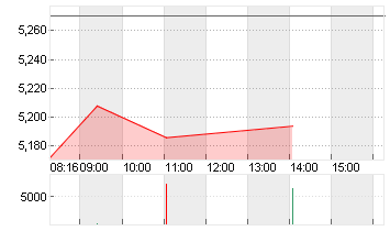 EVOTEC SE  INH O.N. Chart