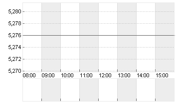 EVOTEC SE  INH O.N. Chart