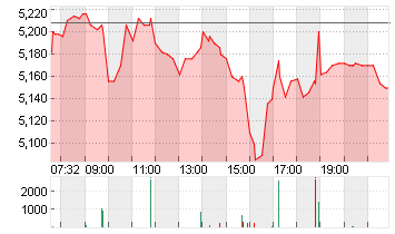 EVOTEC SE  INH O.N. Chart
