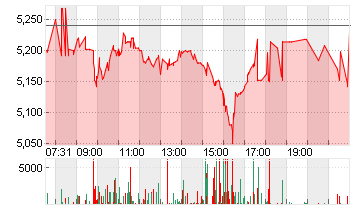 EVOTEC SE  INH O.N. Chart