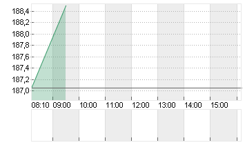 KUEHNE + NAGEL INTL  SF 1 Chart